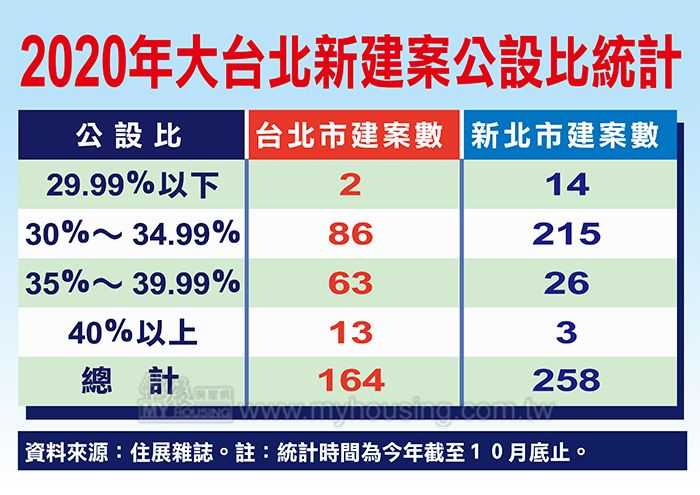 沒有最高，只有更高 北市公設比突破魔王關卡