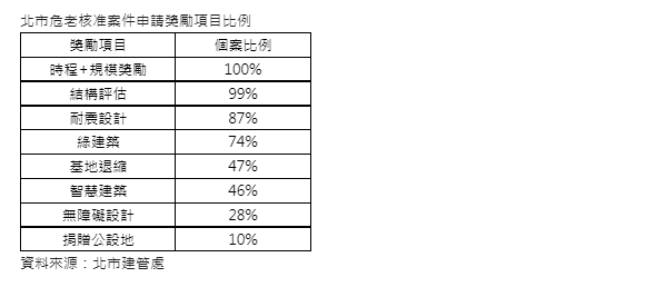 北市危老獎勵平均34%  無障礙設計+捐公設地獎勵申請最少