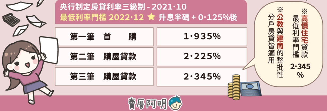 房貸「現主時」懶人包 成數、利率一次懂