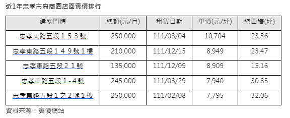 餐飲類股噴出 信義市府商圈餐飲業每坪9000卡位店面