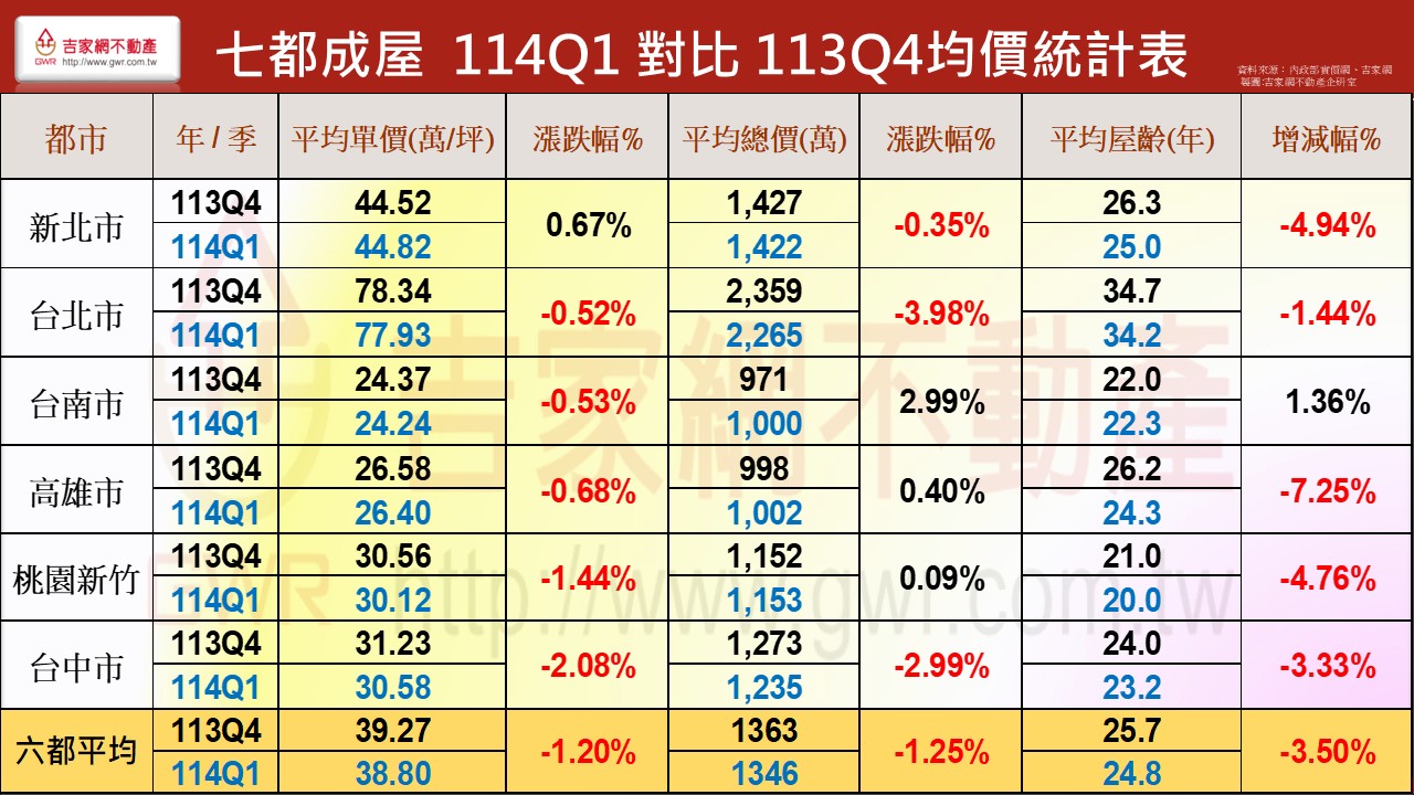 房市確定進入下修階段！ 李同榮揭2抗跌區：靠輝達效應