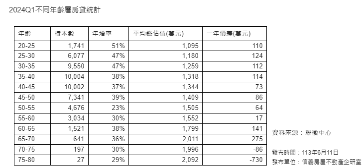 新青安助攻 今年第一季20~35歲房貸族年增48%