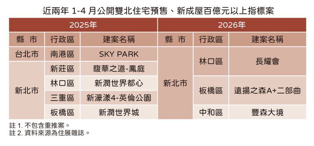 股市四萬點房市降冰點 雙北預售...