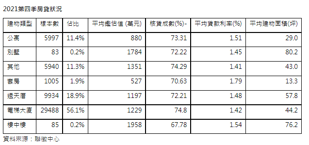 去年第四季電梯最好賣  電梯房貸族數量、購屋總價都創新高