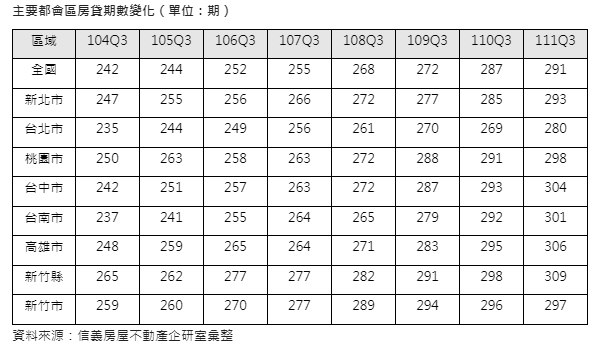 一生懸命扛房貸  房貸期數291個月再創新高