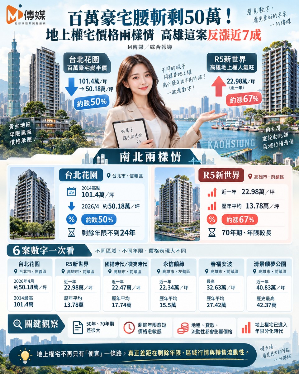 百萬豪宅腰斬剩50萬！地上權宅價格兩樣情　高雄這案反漲近7成