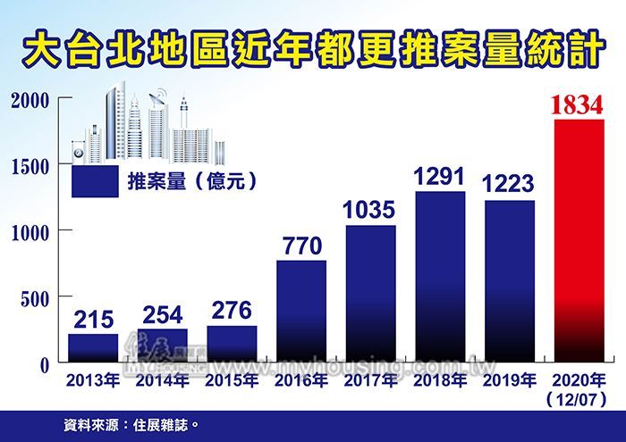 老屋翻身不是夢 大台北都更爆出天量