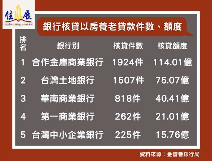 退休族不缺錢？以房養老貸款增幅趨緩