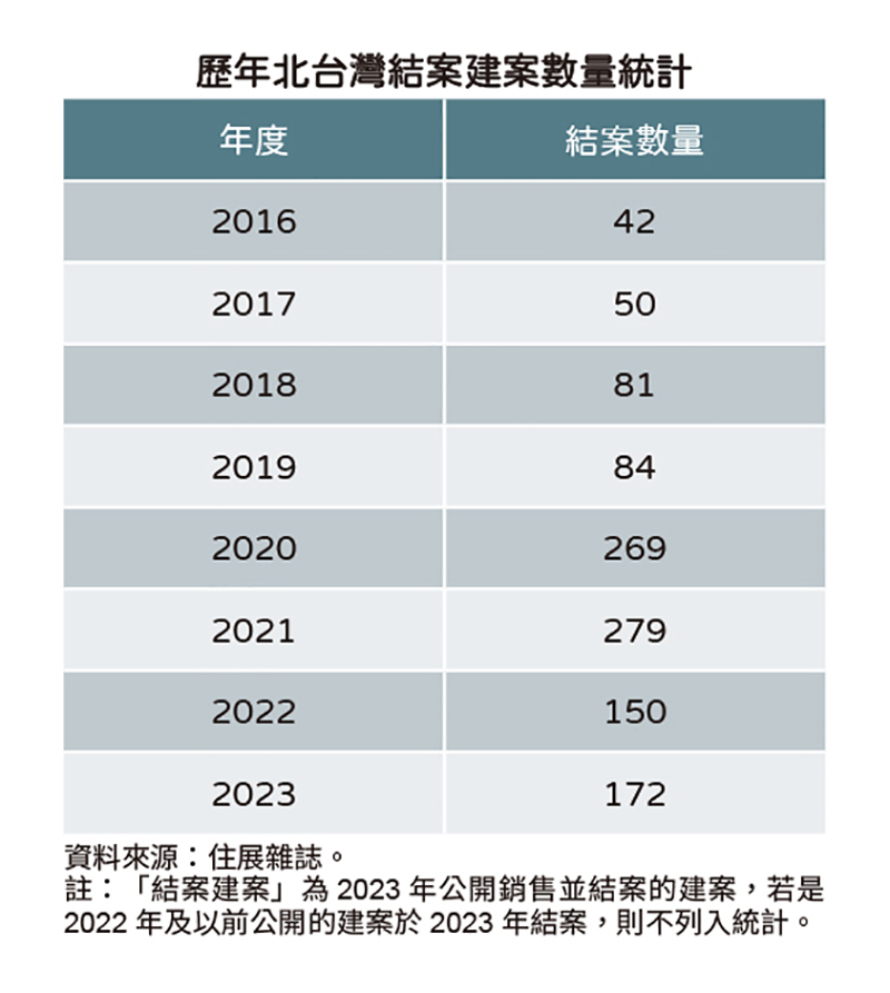 2023房市冷？新案結案量年增14.7%打臉