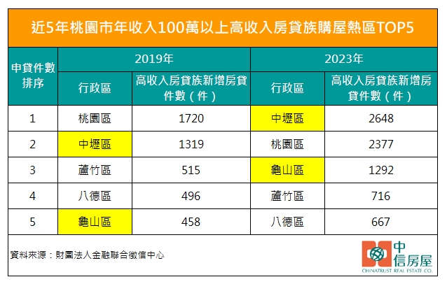 有錢人口味變了？高薪房貸族湧進青埔 房仲：沒實力難卡位