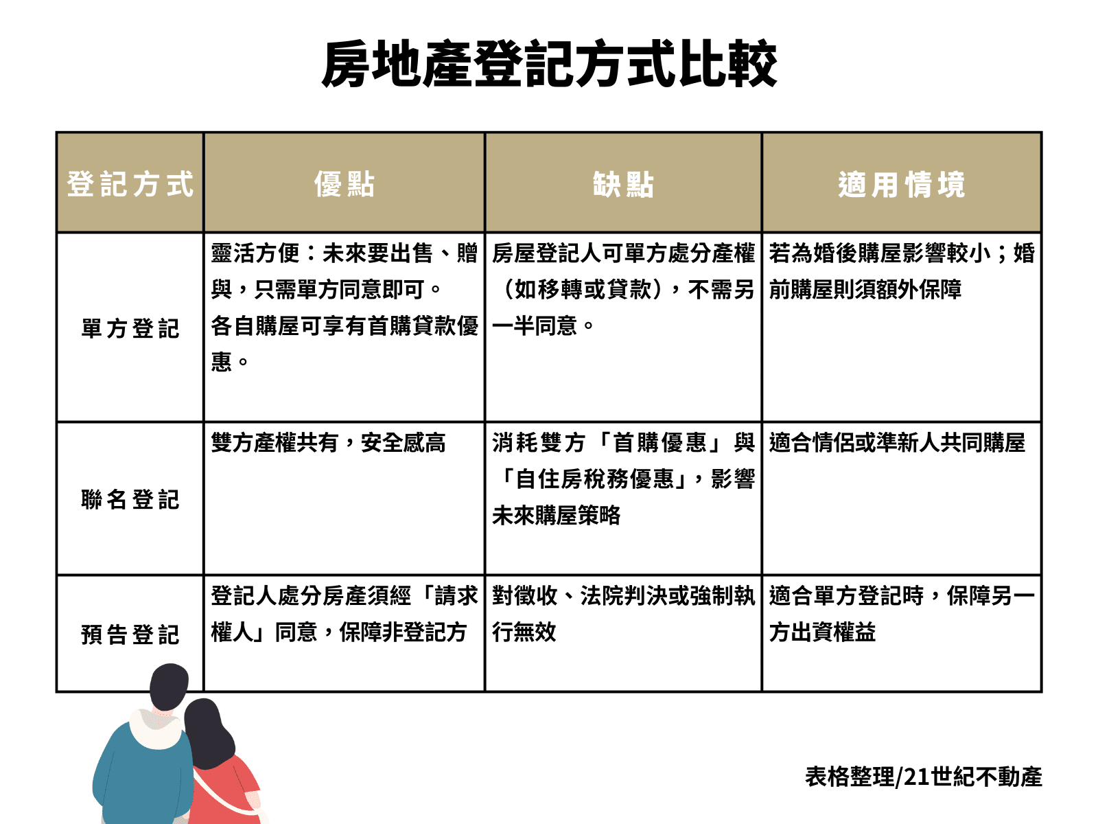 房地產登記方式比較（表格整理_21世紀不動產）
