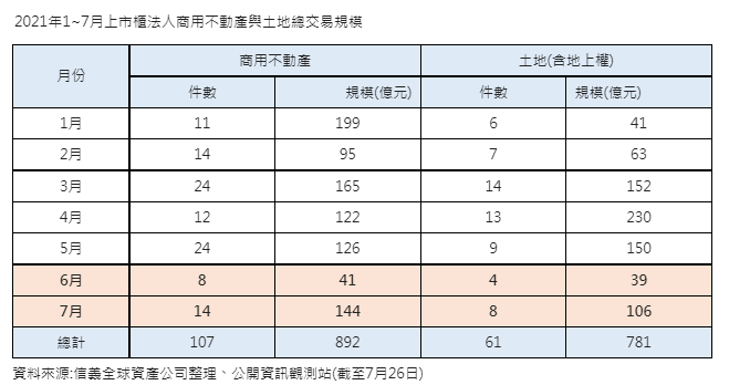 疫情短暫衝擊 商用不動產與土地交易有感回溫