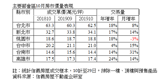 10月房市步入旺季 自用回流交易量年增16%、月增10%