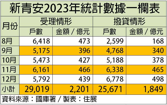 新青安貸款 催出房市買氣