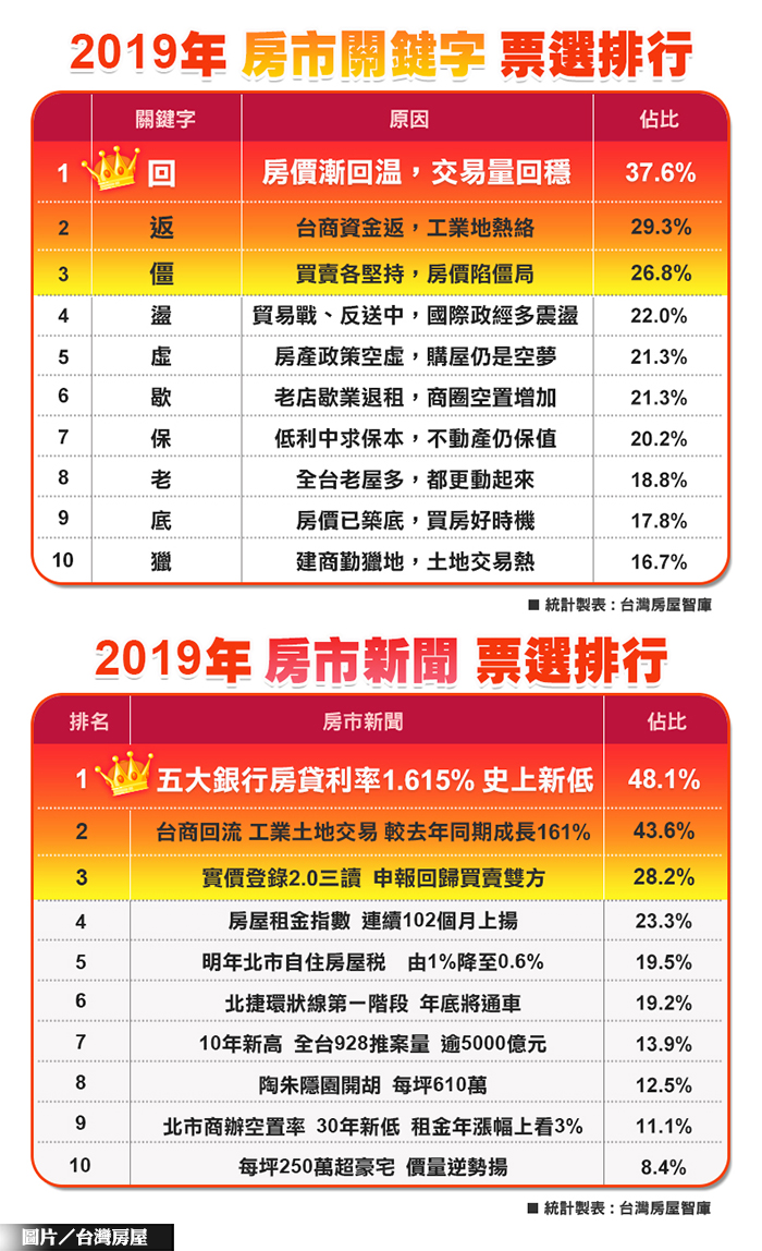 2019房市代表字出爐 低潮遠去景氣「回」春