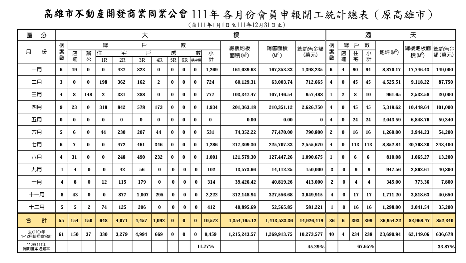 低總價才是王道！高雄去年建案開工總銷逾3千億 9成是小宅