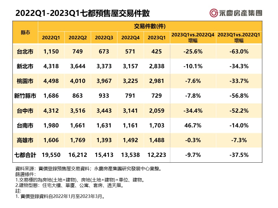 打炒房見效！預售屋買方縮手了 這3都交易量對半砍