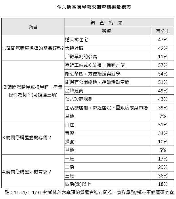遊子返鄉意願增！42%斗六人想買大樓 建商揭關鍵原因