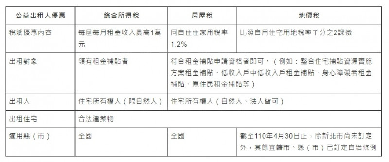公益出租房東 綜所稅、持有稅皆可降