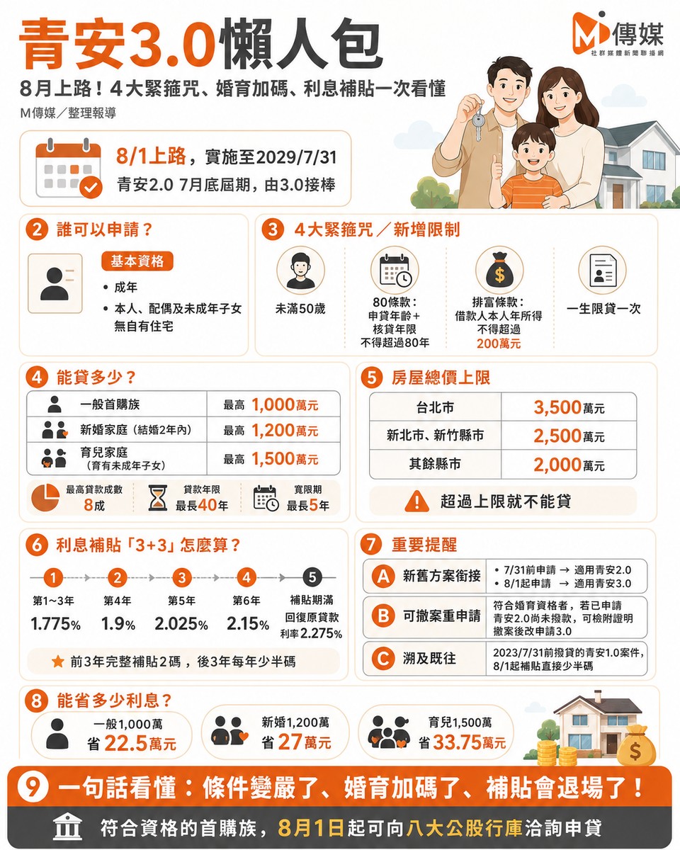 青安3.0懶人包｜8月上路！4大緊箍咒、婚育加碼、利息補貼一次看懂