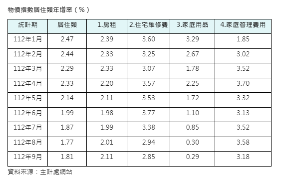 房租、住宅維修費指數皆創新高  居住成本緩增