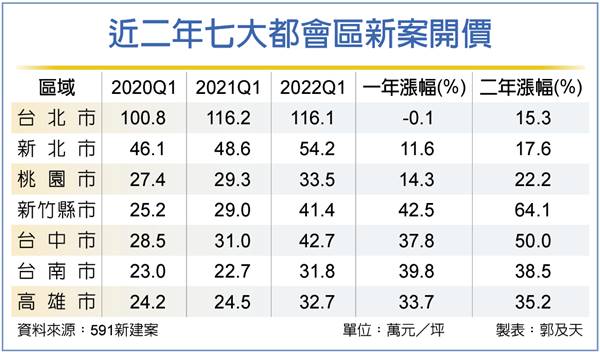 四都Q1新案開價 飆史上新高