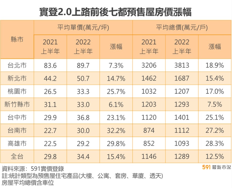實登2.0上路一周年 全台預售屋年漲15％