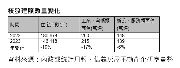 建商恢復理性！住宅建照量年減19% 房仲竟喊：看見1商機