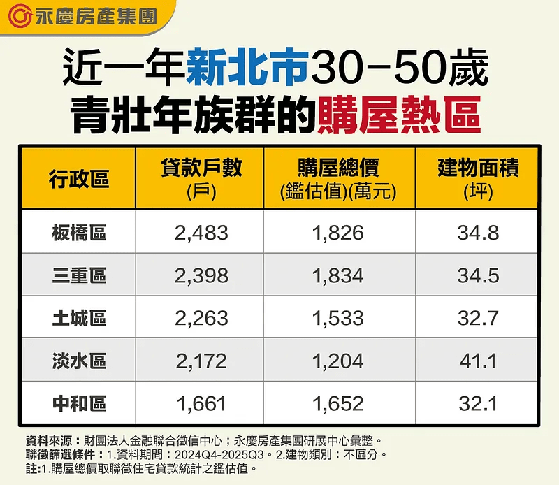 近一年台北市30-50歲青壯年族群的購屋熱區。(永慶房屋提供) 近一年台北市30-50歲青壯年族群的購屋熱區。(永慶房屋提供)