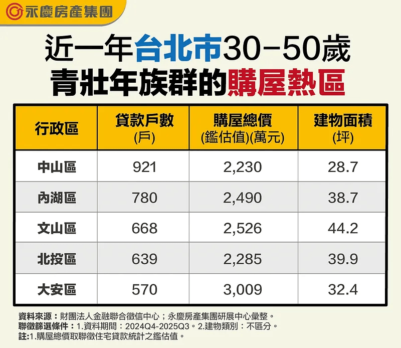 近一年台北市30-50歲青壯年族群的購屋熱區。(永慶房屋提供) 近一年台北市30-50歲青壯年族群的購屋熱區。(永慶房屋提供)