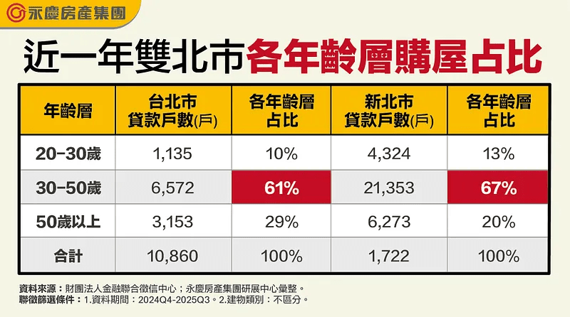 近一年雙北市各年齡層購屋占比。(永慶房屋提供) 近一年雙北市各年齡層購屋占比。(永慶房屋提供)
