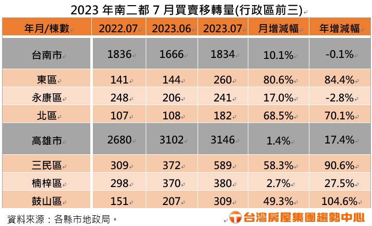 南二都房市回溫！ 高雄7月移轉棟數年月雙增「三民區最熱絡」