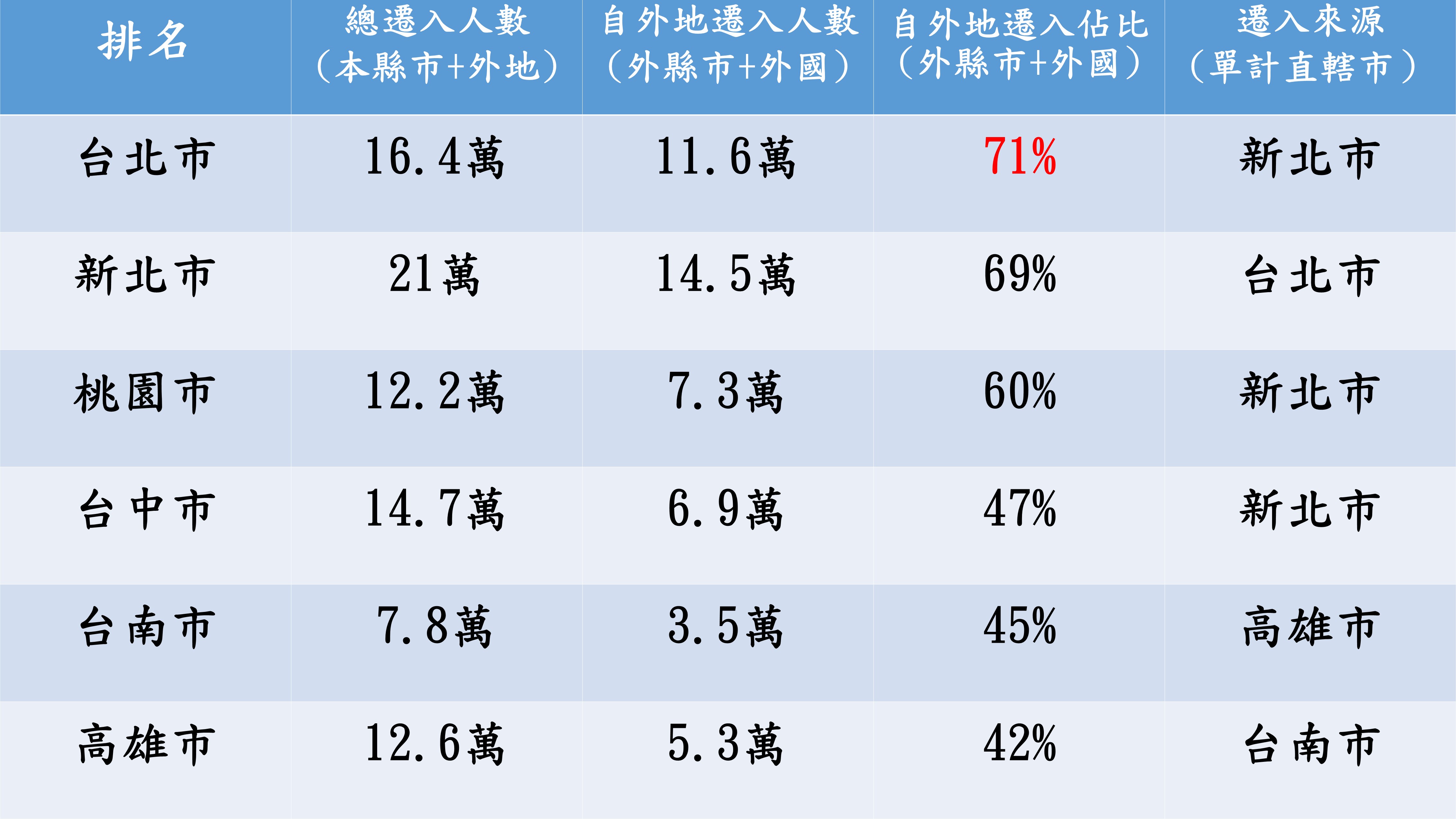 六都人口大風吹 北市7成是「外人」新北客最愛搬家