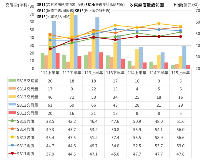 汐止房市冷「房價卻沒跌」！預售最高站8字頭　汐東線＋人口成支撐