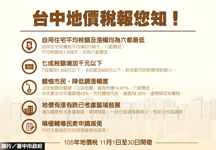 105年地價稅開徵　中市漲幅六都最低