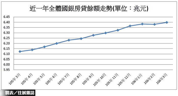 買氣回籠  3月貸款餘額增加