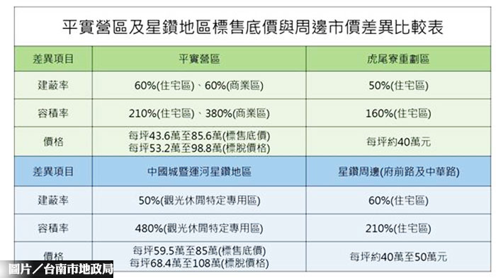 台南公有地標售底價 高於區域行情