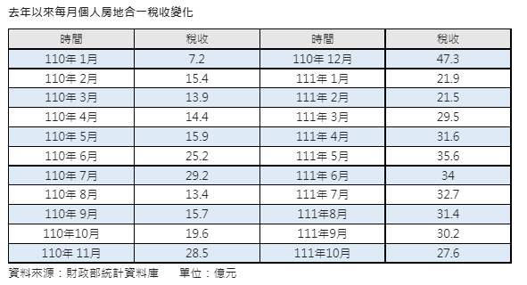 10月房地合一稅近8個月新低 房市有點冷