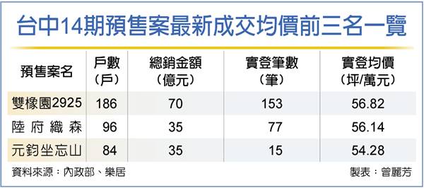 台中14期預售案 成交均價站穩5字頭