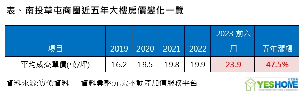 還有哪裡不漲？南投草屯5年房價多5成 建商搶推案站穩2字頭