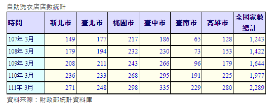 單身商機夯   自助洗衣店店數創新高