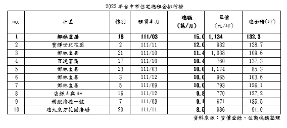 台中租屋界扛霸子！最貴租金排行一半都是「它」 房仲：比住飯店划算