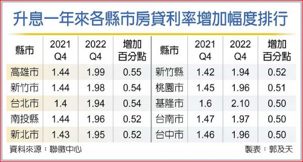 升息重災區 高雄市房貸升幅居冠