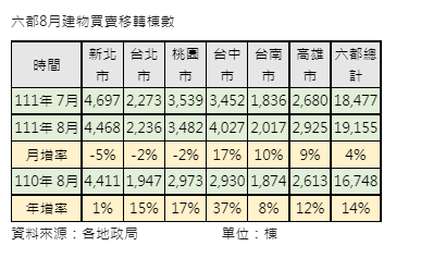 工作天數多+交屋撐住  六都8月移轉月小增4%