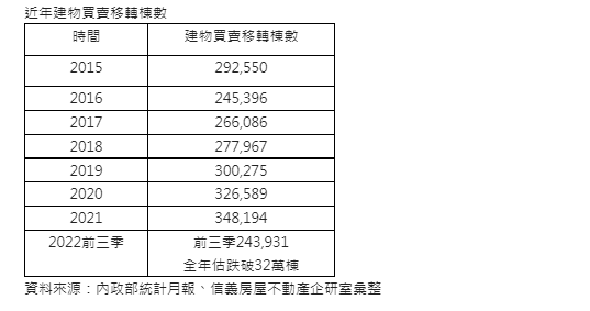 今年移轉已連六個月跌破3萬棟 全年恐見6年來首度衰退