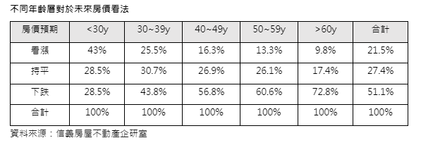 近3年看房價 現在最保守、年輕人較長輩樂觀