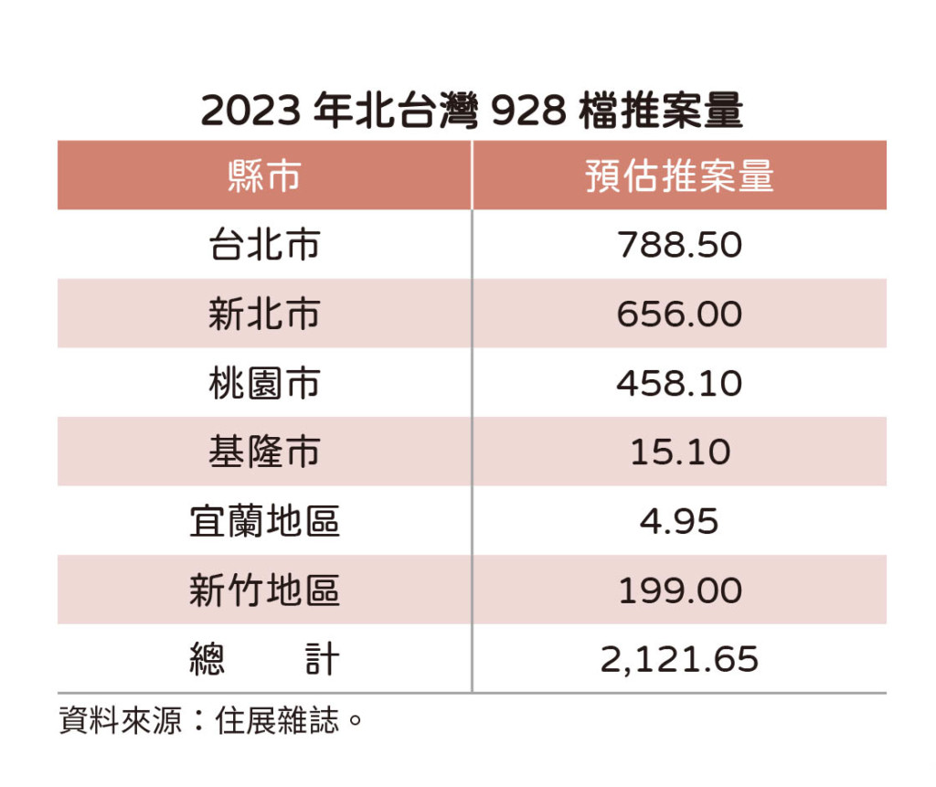 新青安話題激買氣 北台灣房市928檔 推案量衝破2千億