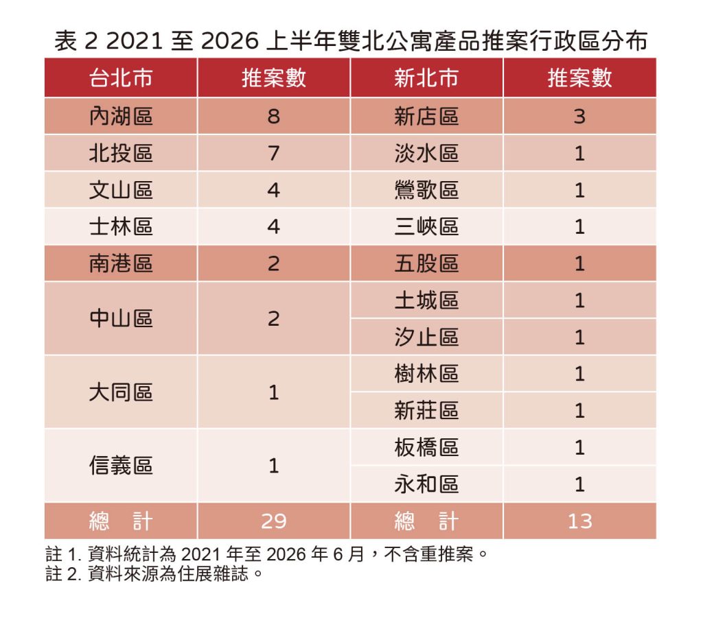 不只透天　雙北另有瀕臨絕跡房產品