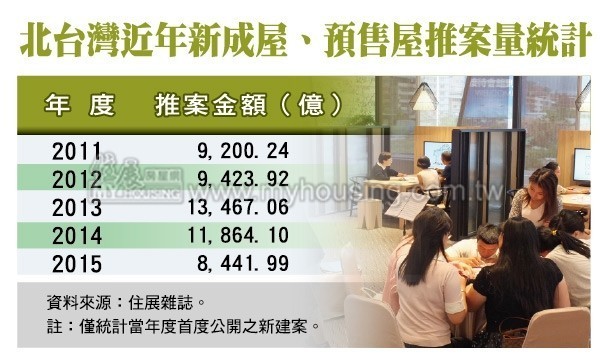 去年推案量縮　2016年成交量估回升一成