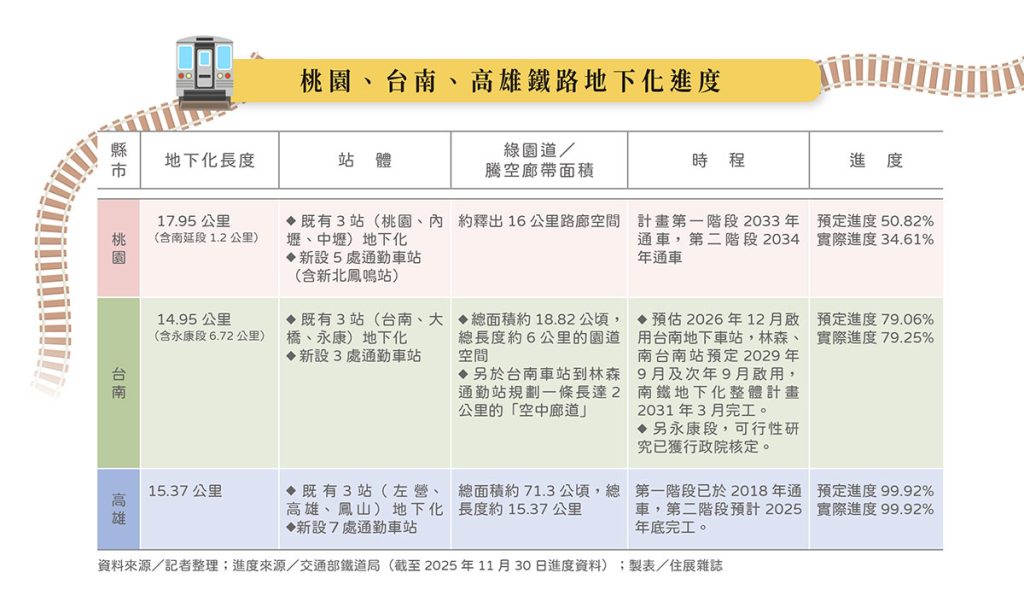 城市煉金術1／桃園、台南、高雄鐵路地下化加速　前後站整合成關鍵變數